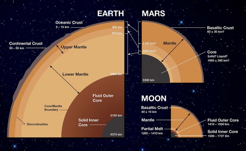 Ziemia, Mars i Księżyc - schemat porównujący budowę wewnętrzną (źródło: wikimedia.org)  
